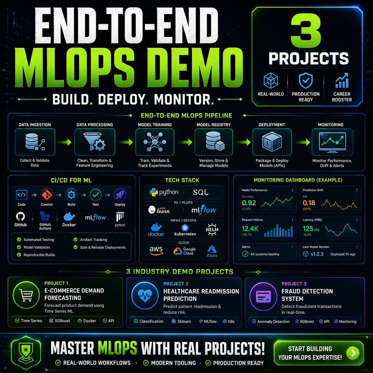 End-to-End MLOps Demo 3 Projects